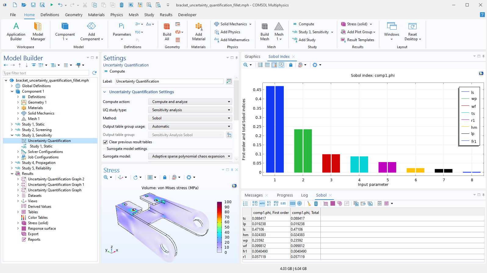 The COMSOL Multiphysics UI showing the Model Builder with the Uncertainty Quantification node highlighted, the corresponding Settings window, a bracket model with stress shown, and a Sobol index to the right.